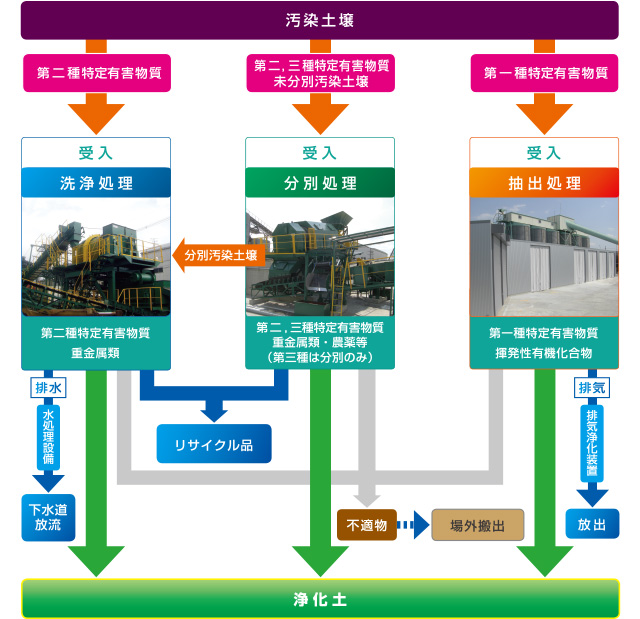 浄化設備処理フロー