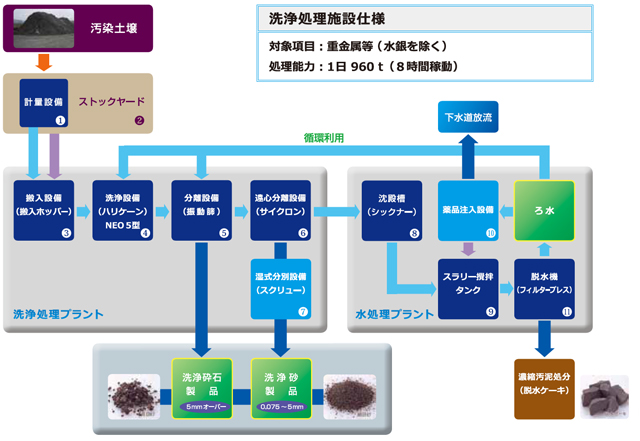 洗浄処理フロー