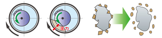 磨砕洗浄の仕組み