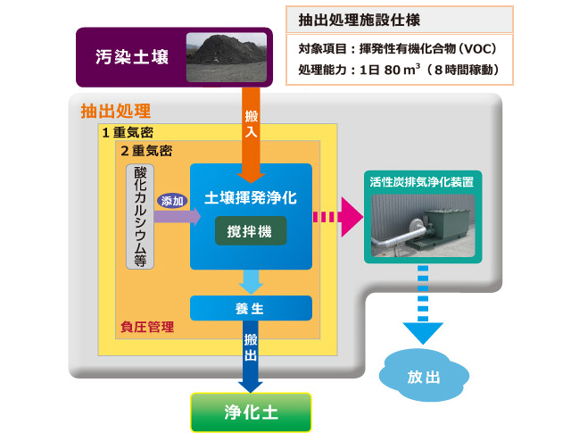 抽出処理